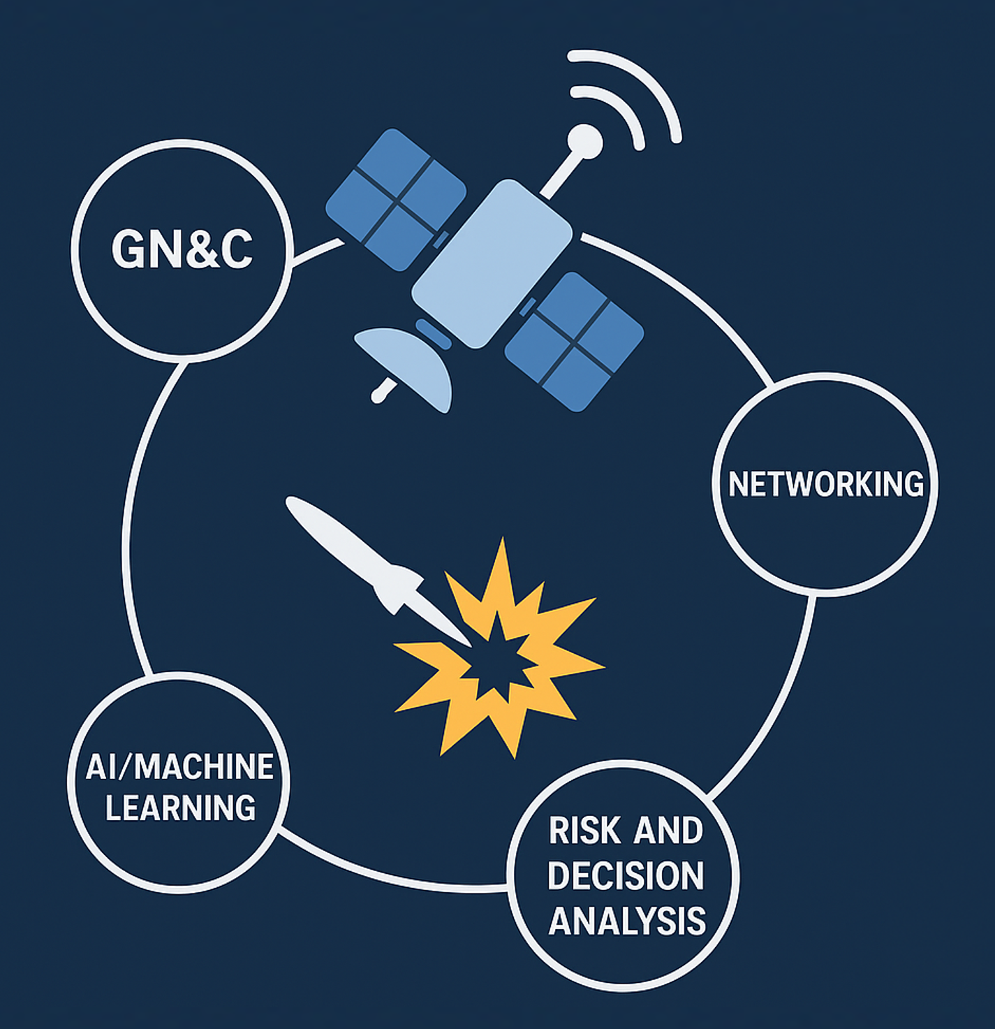 Graphic of AWARE disciplines